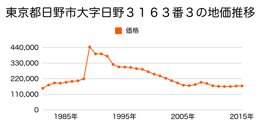 東京都日野市日野台２丁目２３番２の地価推移のグラフ