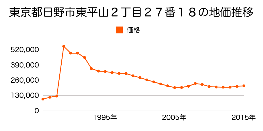 東京都日野市大坂上４丁目１１番３の地価推移のグラフ