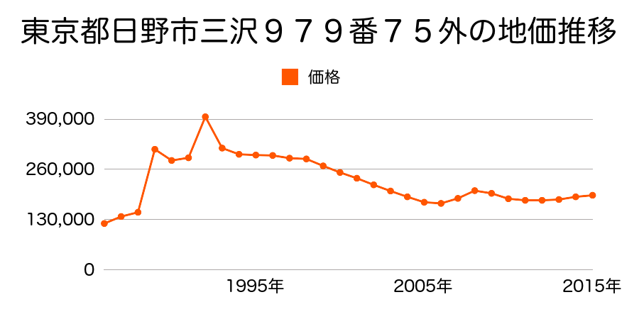 東京都日野市万願寺６丁目３８番１４外の地価推移のグラフ