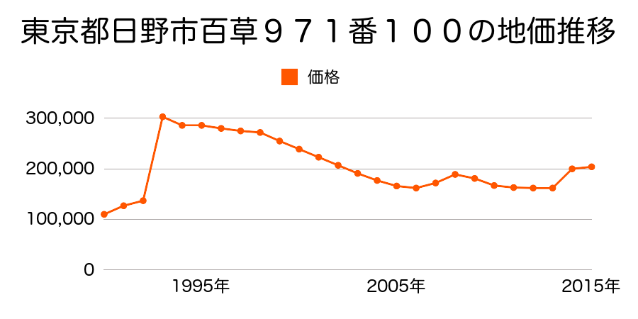 東京都日野市落川１０番１２の地価推移のグラフ