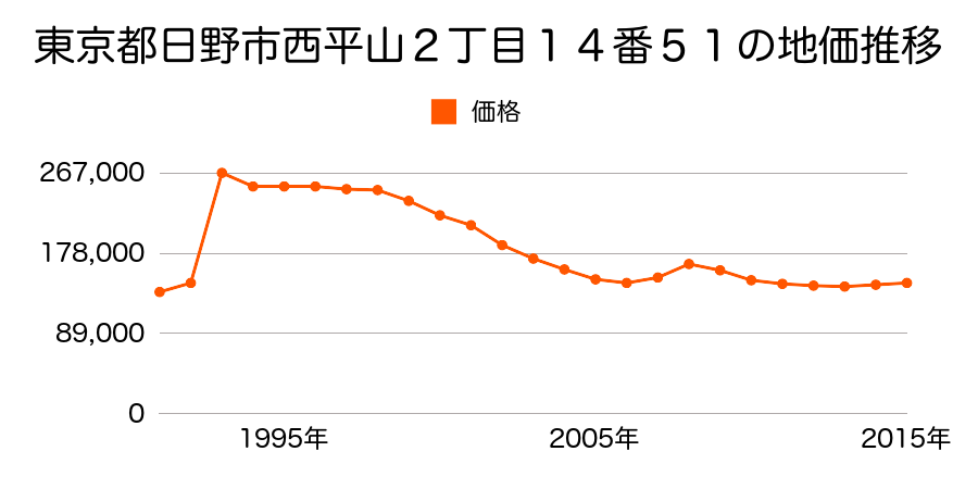 東京都日野市新町４丁目２５番２０外の地価推移のグラフ