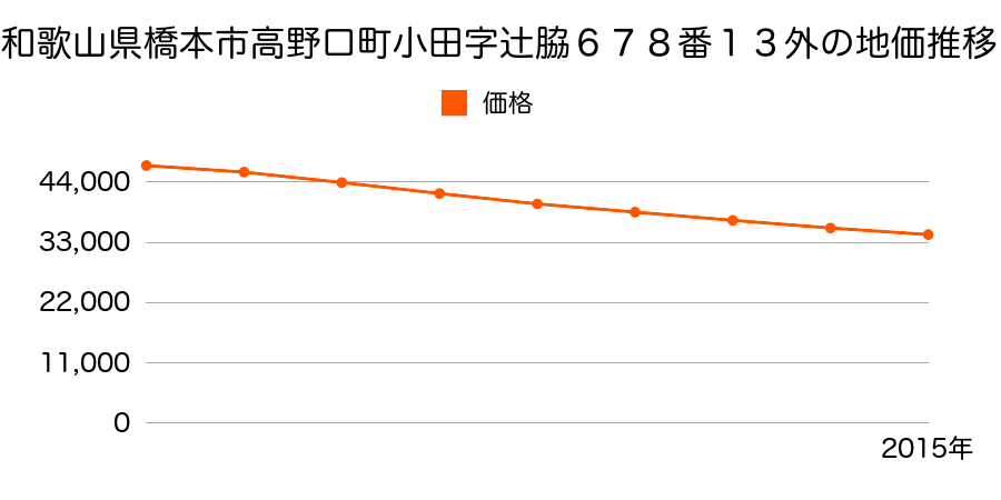 和歌山県橋本市高野口町小田字辻脇６７８番１３外の地価推移のグラフ