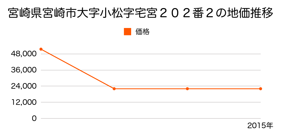 宮崎県宮崎市大字熊野字下原５７３８番１外の地価推移のグラフ