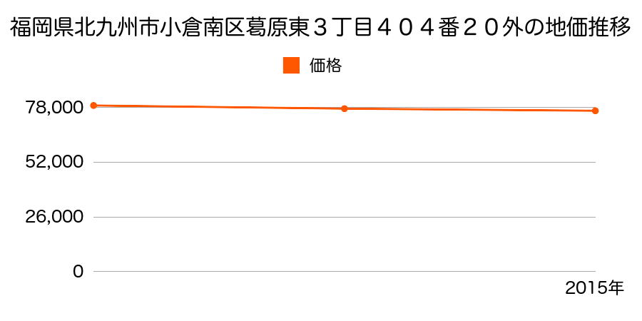 福岡県北九州市小倉南区葛原東３丁目４０４番２０外の地価推移のグラフ