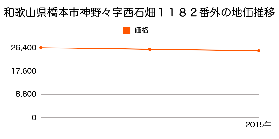 和歌山県橋本市神野々字西石畑１１８２番外の地価推移のグラフ