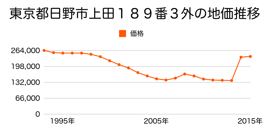 東京都日野市日野本町２丁目６番１４の地価推移のグラフ