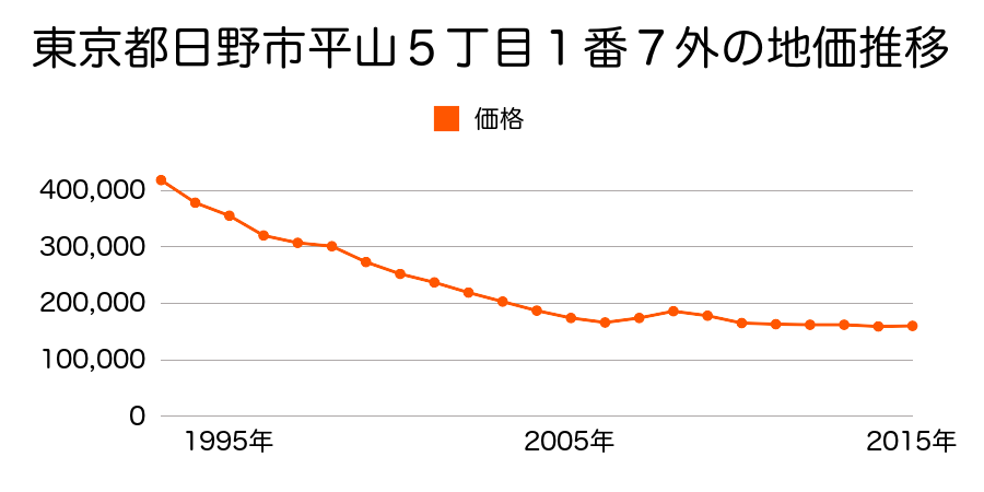 東京都日野市大字日野４１６番２外の地価推移のグラフ
