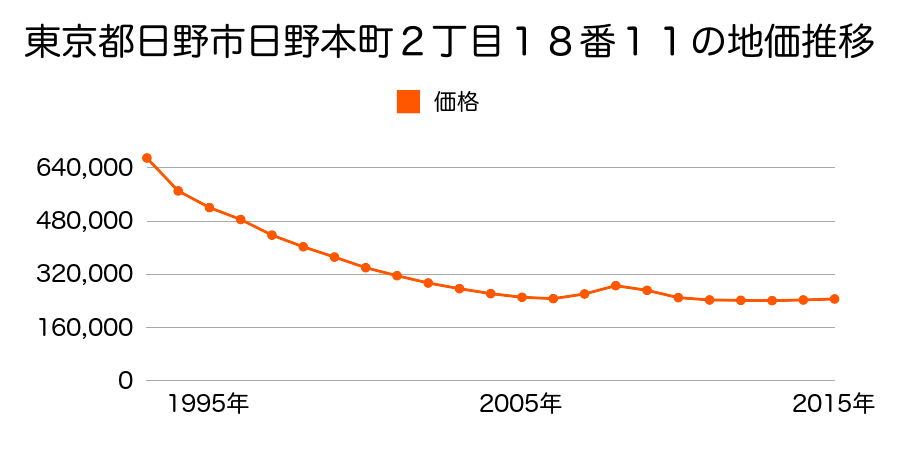 東京都日野市日野本町２丁目１８番１１の地価推移のグラフ
