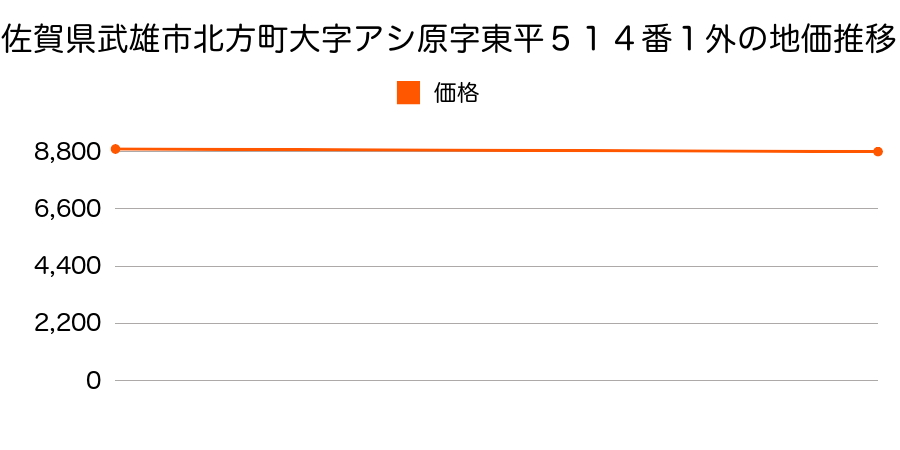 佐賀県武雄市北方町大字アシ原字東平５１４番１外の地価推移のグラフ