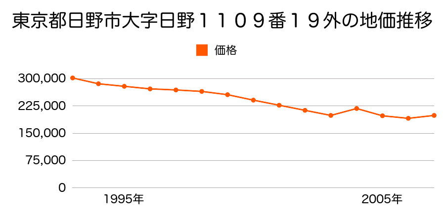 東京都日野市大字日野１１１１番８外の地価推移のグラフ