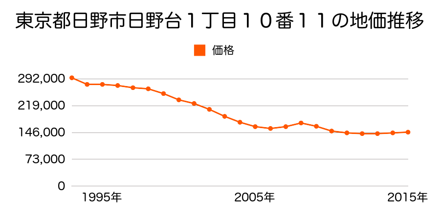 東京都日野市旭が丘５丁目１７番１５外の地価推移のグラフ