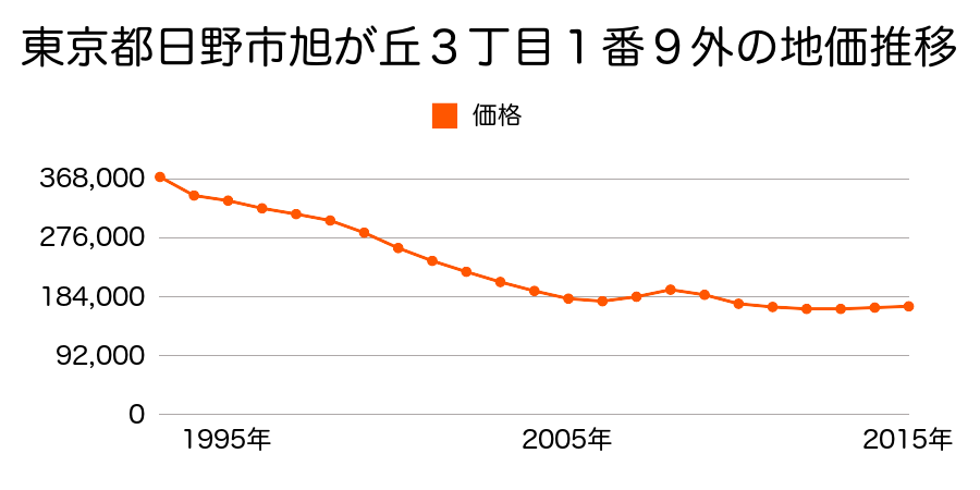 東京都日野市旭が丘３丁目１番９外の地価推移のグラフ