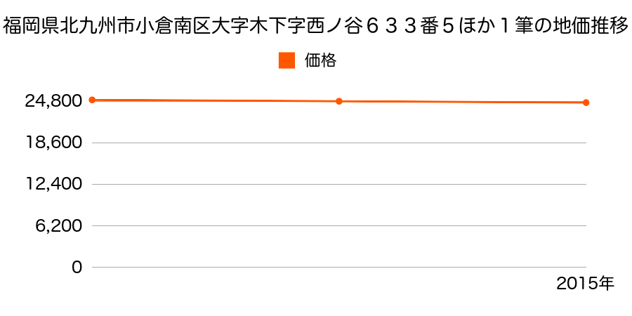 福岡県北九州市小倉南区大字木下字西ノ谷６３３番５ほか１筆の地価推移のグラフ