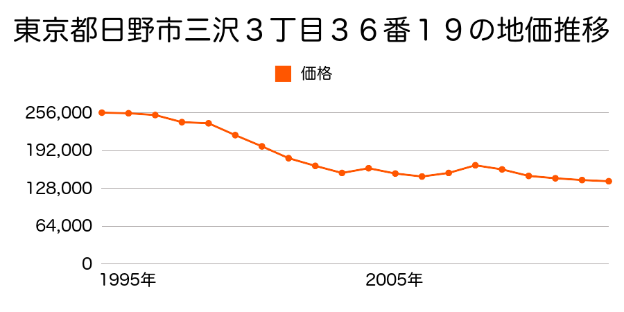 東京都日野市三沢３丁目４５番６外の地価推移のグラフ