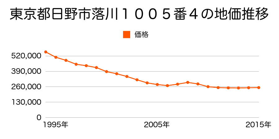 東京都日野市百草２０３番３の地価推移のグラフ