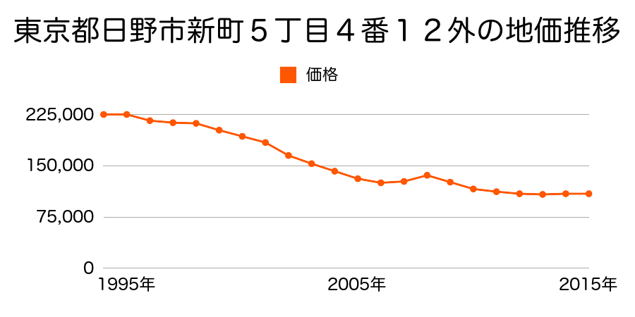 東京都日野市新町５丁目４番１２外の地価推移のグラフ
