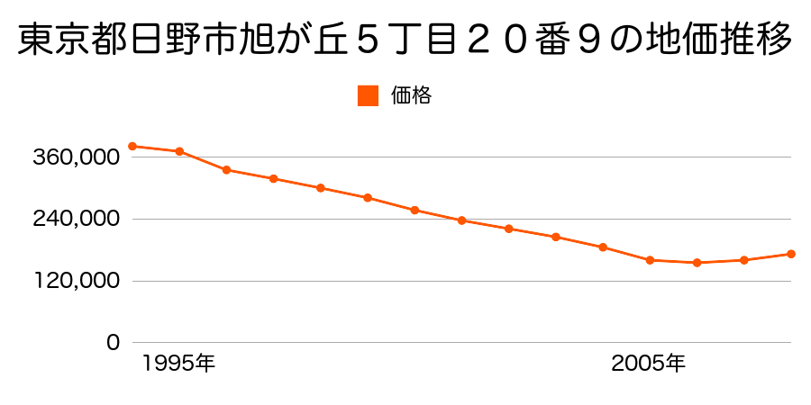 東京都日野市旭が丘５丁目１７番１５外の地価推移のグラフ