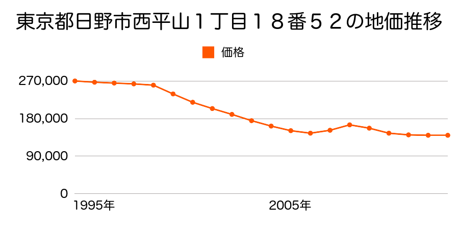 東京都日野市新町２丁目５番５８の地価推移のグラフ