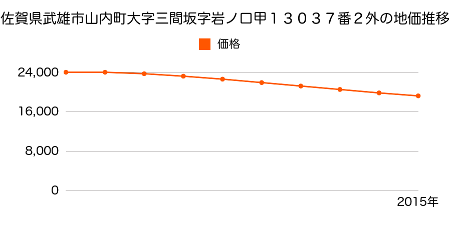 佐賀県武雄市山内町大字三間坂字野中甲１２８８５番１の地価推移のグラフ