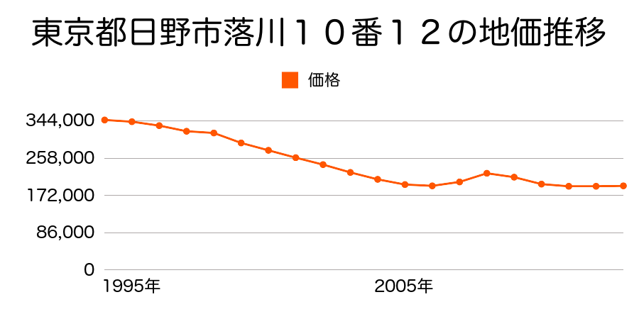 東京都日野市落川２２０７番５の地価推移のグラフ