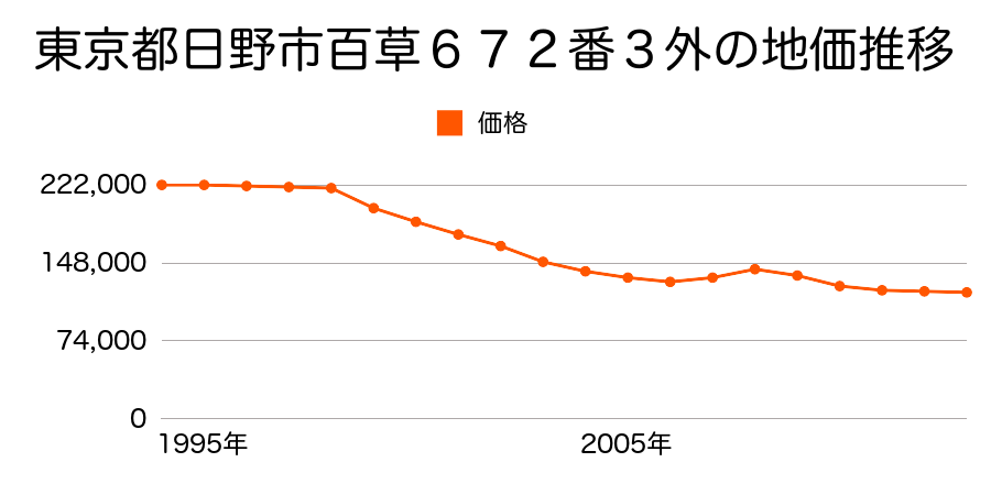 東京都日野市日野台４丁目２３番１５の地価推移のグラフ