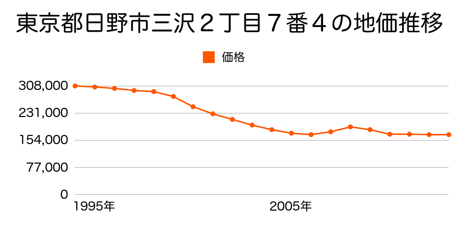 東京都日野市東豊田１丁目１２番２３の地価推移のグラフ