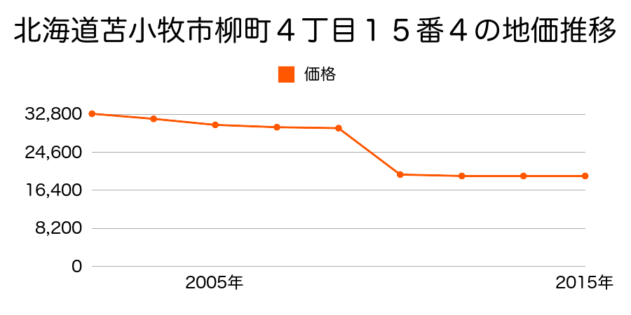 北海道苫小牧市沼ノ端中央５丁目６２１番８の地価推移のグラフ