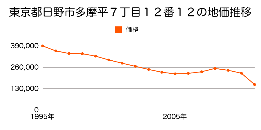 東京都日野市大字日野４１６番２外の地価推移のグラフ