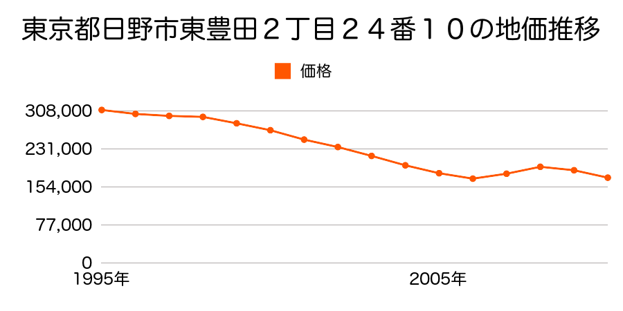 東京都日野市東豊田１丁目１２番２３の地価推移のグラフ