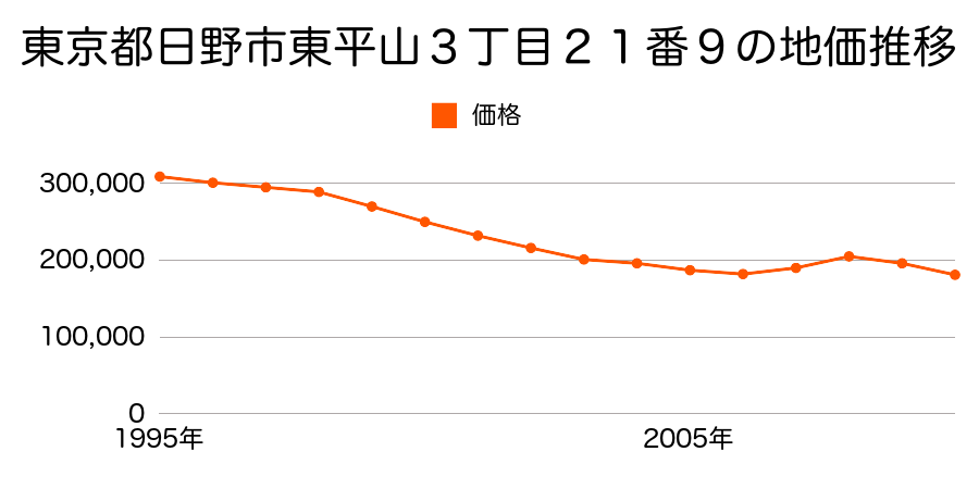 東京都日野市東平山３丁目１８番５４の地価推移のグラフ