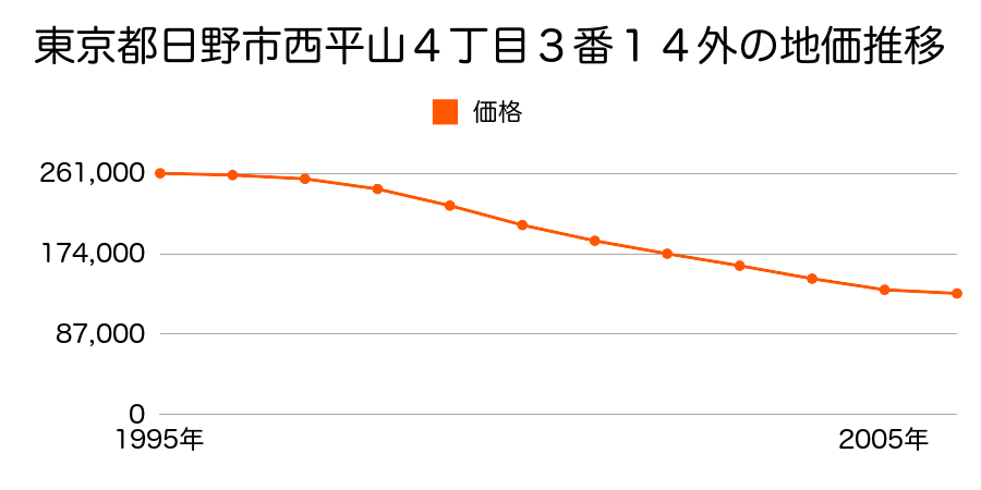 東京都日野市西平山４丁目３番１４外の地価推移のグラフ