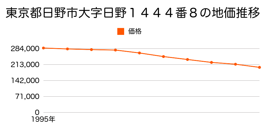 東京都日野市大字日野１４４４番８の地価推移のグラフ