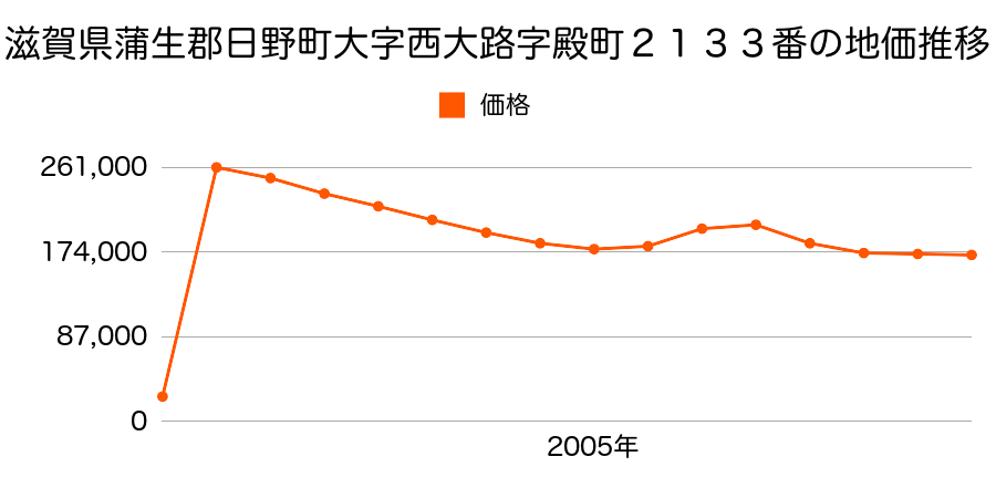 東京都日野市万願寺三丁目５１番１０外の地価推移のグラフ
