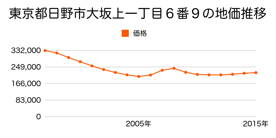 東京都日野市大坂上一丁目６番９の地価推移のグラフ