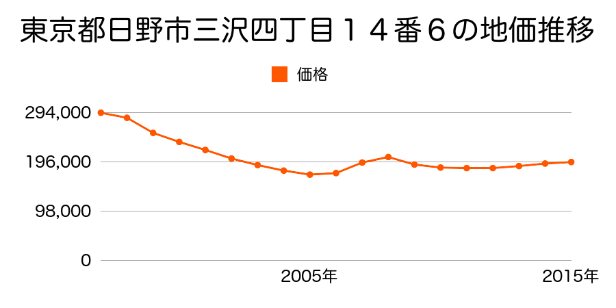 東京都日野市三沢四丁目１４番６の地価推移のグラフ