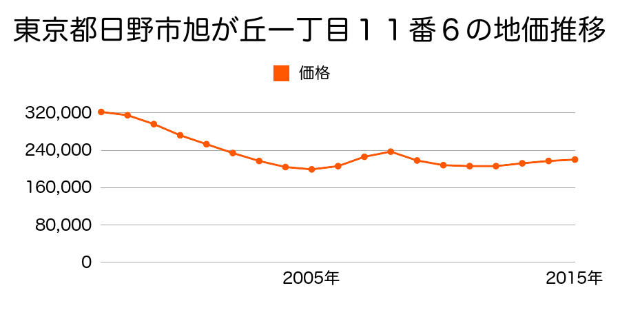 東京都日野市旭が丘一丁目１１番６の地価推移のグラフ
