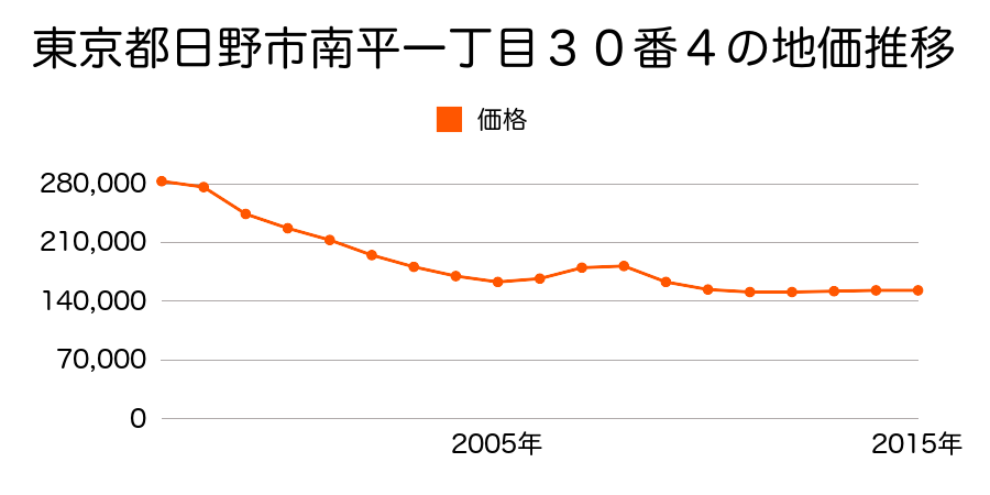 東京都日野市南平一丁目３０番４の地価推移のグラフ