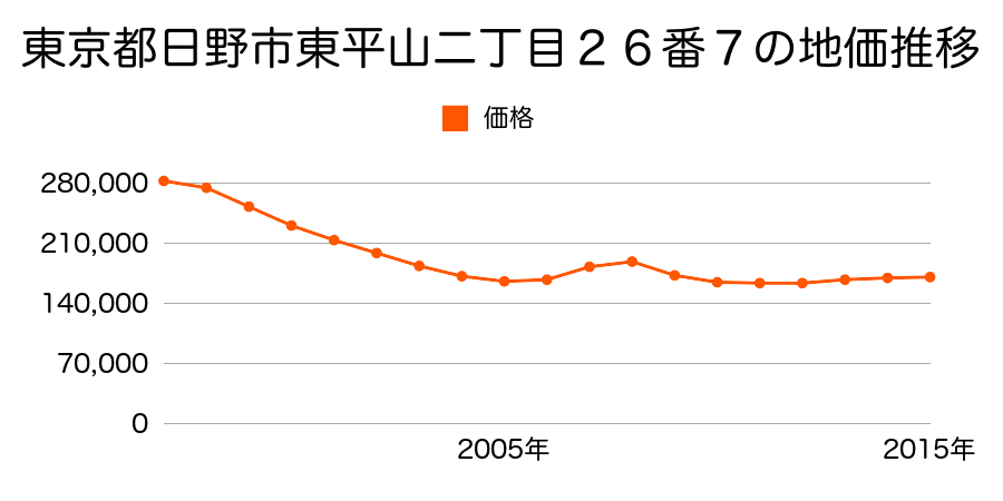 東京都日野市東平山二丁目２６番７の地価推移のグラフ