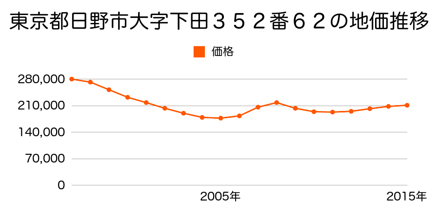 東京都日野市万願寺二丁目１０番８の地価推移のグラフ
