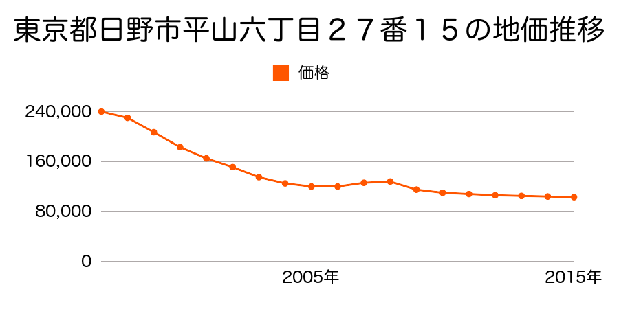 東京都日野市平山六丁目２７番１５の地価推移のグラフ