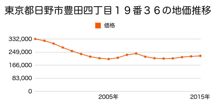 東京都日野市豊田四丁目１９番３６の地価推移のグラフ