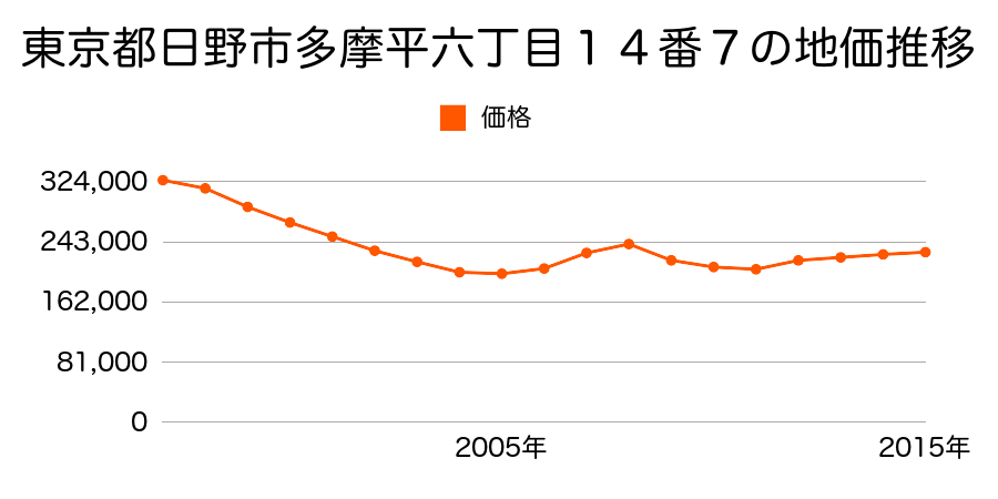 東京都日野市多摩平六丁目２番１５の地価推移のグラフ
