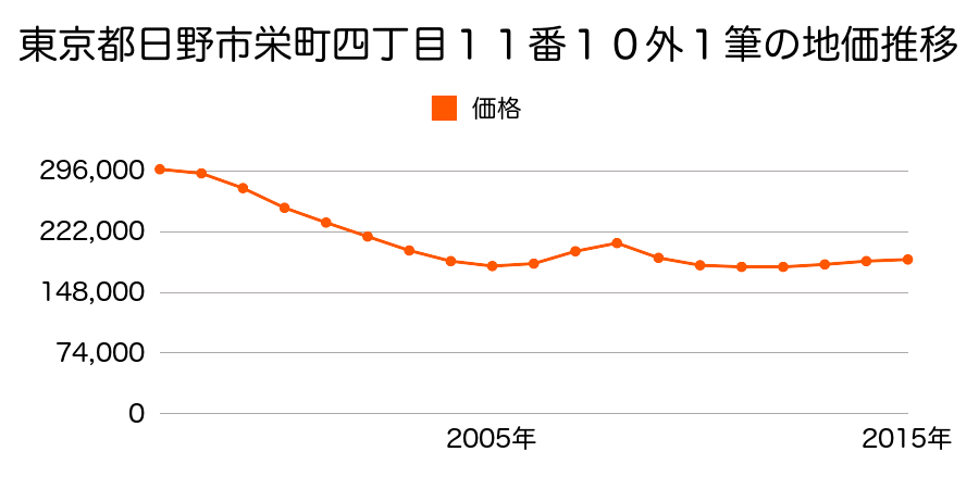 東京都日野市栄町四丁目１１番１０外の地価推移のグラフ