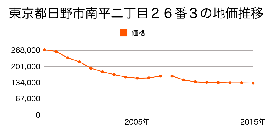 東京都日野市南平二丁目２６番３の地価推移のグラフ