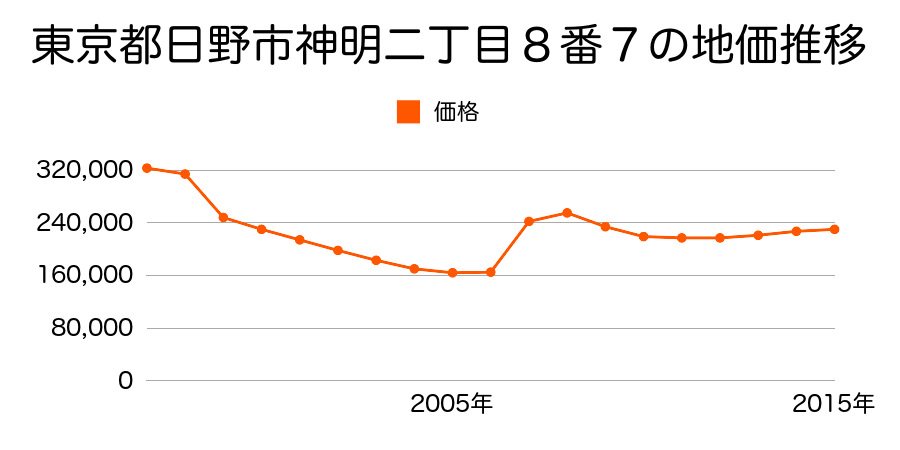 東京都日野市神明四丁目２４番４の地価推移のグラフ