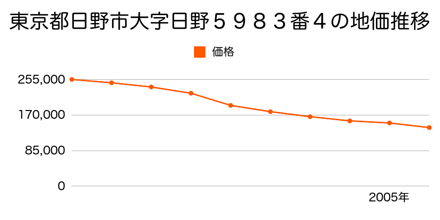 東京都日野市南平九丁目２１番４の地価推移のグラフ