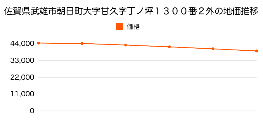 佐賀県武雄市朝日町大字甘久字丁ノ坪１３００番２外の地価推移のグラフ