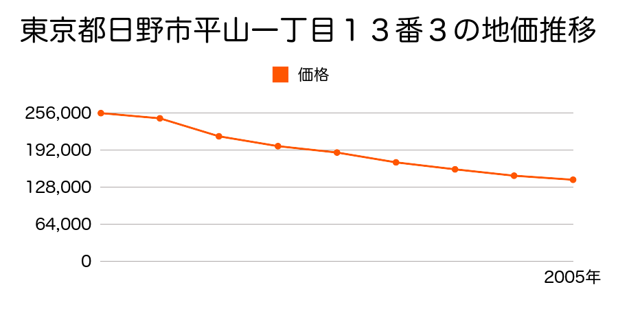東京都日野市南平九丁目２１番４の地価推移のグラフ