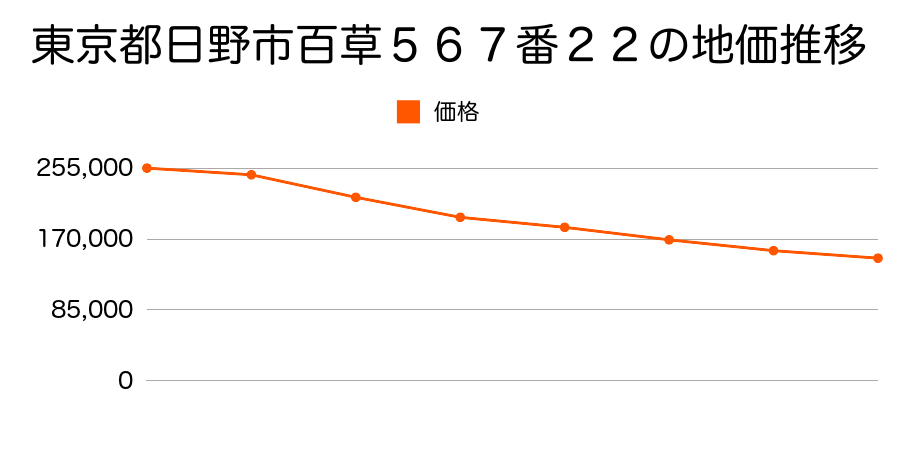 東京都日野市百草５６７番２２の地価推移のグラフ