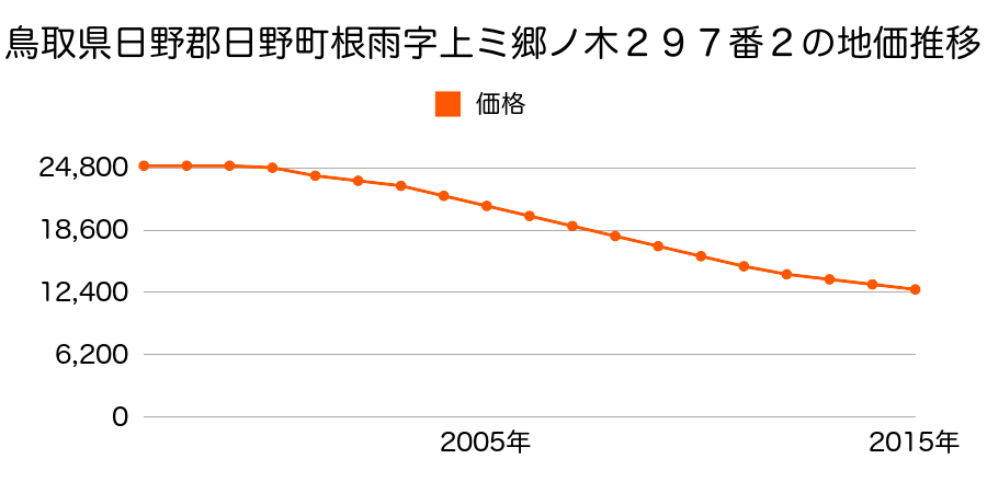 東京都日野市日野本町三丁目１１番９外の地価推移のグラフ